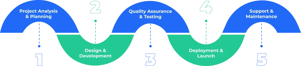 hybrid app development services process
